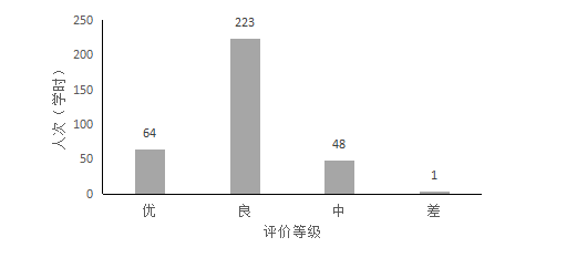 F:\曹琰青 新闻\发 第一版主网2020-2021学年第一学期10月份课堂教学质量报告10.1-10.30 20201101\图表 1.png