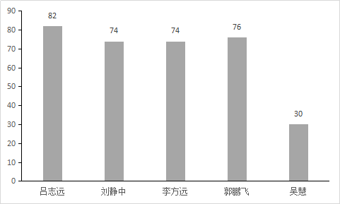 F:\曹琰青 新闻\发 第一版主网2020-2021学年第一学期10月份课堂教学质量报告10.1-10.30 20201101\图表 5.png