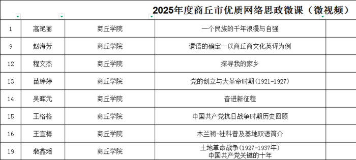 2026.8.28喜报｜外国语学院多位教师在 2025 年度商丘市优质网络思政微课（微视频）评选中斩获佳绩(1).png